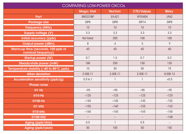 如何選擇LP OCXO低功耗晶體振蕩器廠家？